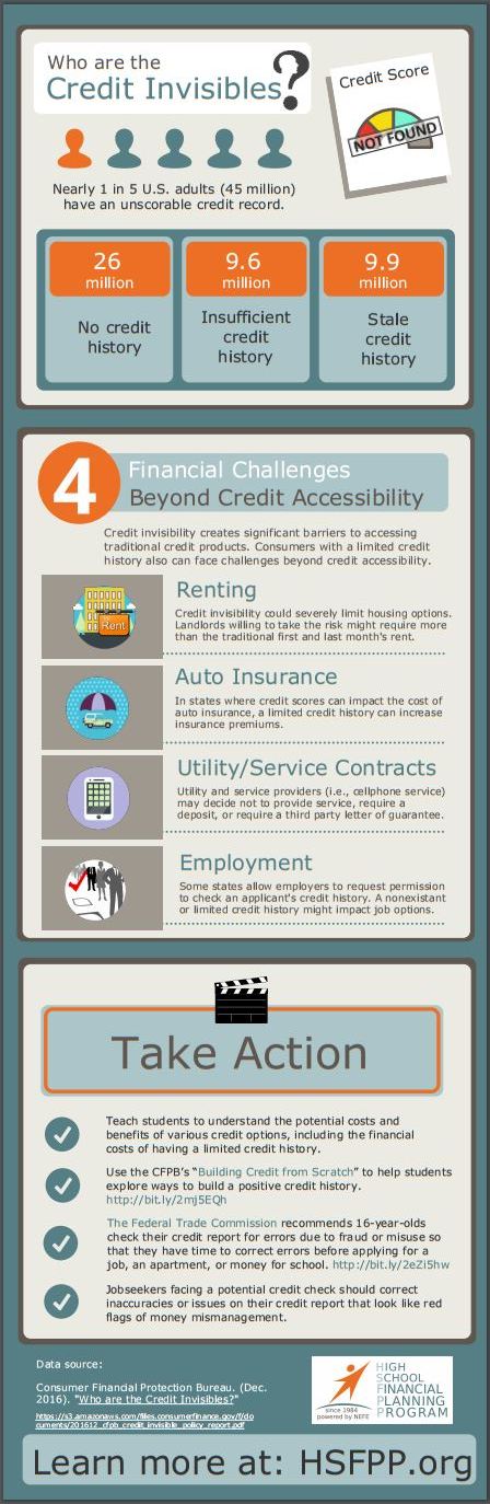 Who Are The Credit Invisibles | Infographic