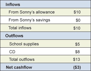 Budgeting Basics | Budget Cash Flow Example #1