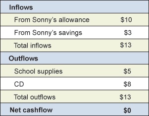 Budgeting Basics | Budget Cash Flow Example #2