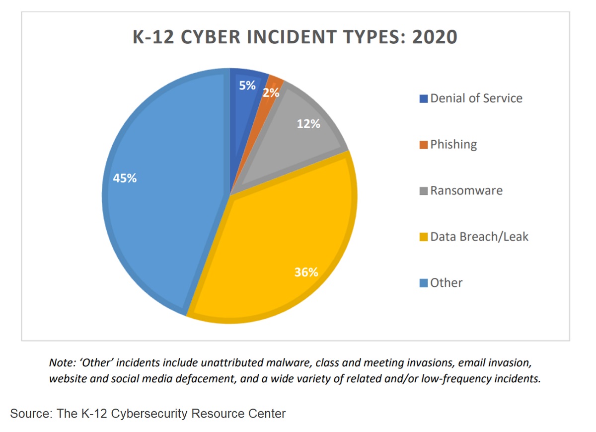 Cyber Incident Types 2020 Infographic