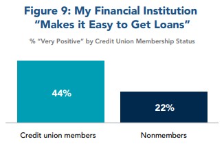    Access to Credit Is Critical   |Credit Unions Easier to Get Loans Chart