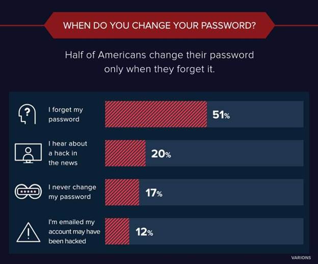 When Do You Change Your Password? Half of Americans change their password only when they forget it.
